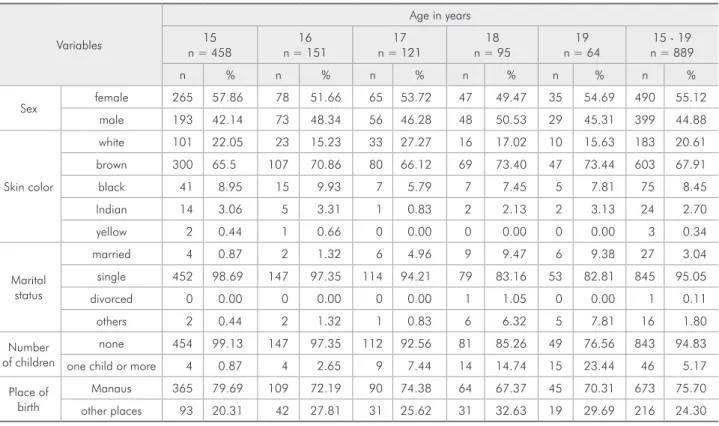 Table 1 - Characterization of the study population, according to sex, skin color, marital status and place of birth.