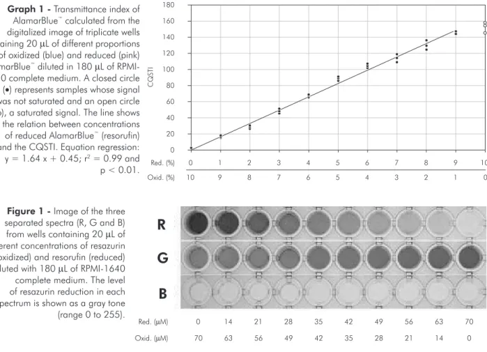 Figure 1 - Image of the three  separated spectra (R, G and B)  from wells containing 20  µ L of  different concentrations of resazurin  (oxidized) and resorufin (reduced)  diluted with 180 µL of RPMI-1640  complete medium