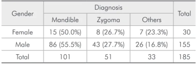 Table 8 - Distribution of cases of maxillofacial fractures ac- ac-cording to gender and diagnosis