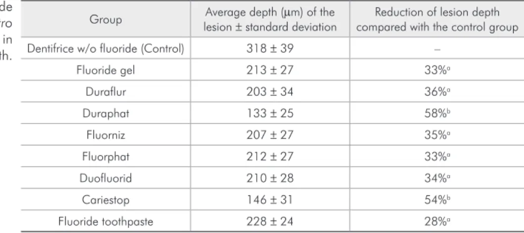 Table 1 - Effect of fluoride  products on the in vitro  development of carious lesions in  deciduous teeth.