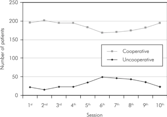 Table 1 - Distribution of the  patients evaluated during dental  care according to session and  behavior.