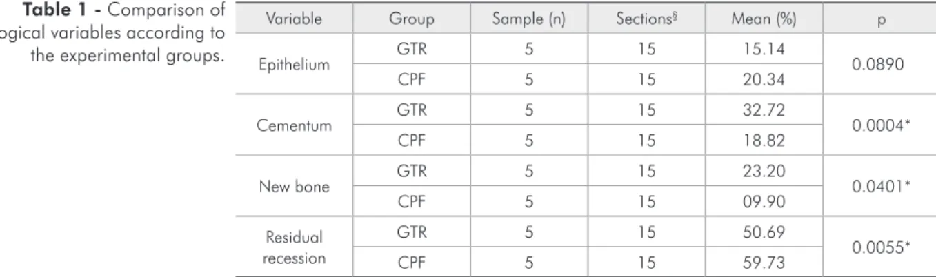 Table 1 - Comparison of  histological variables according to  the experimental groups.