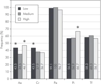 Table 2 - Pearson’s correlation coefficient (r) and p value for S. mutans and the other oral bacteria analyzed (Aa – A