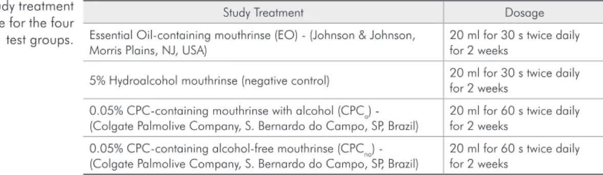 Table 1 - Study treatment  and dosage for the four  test groups.