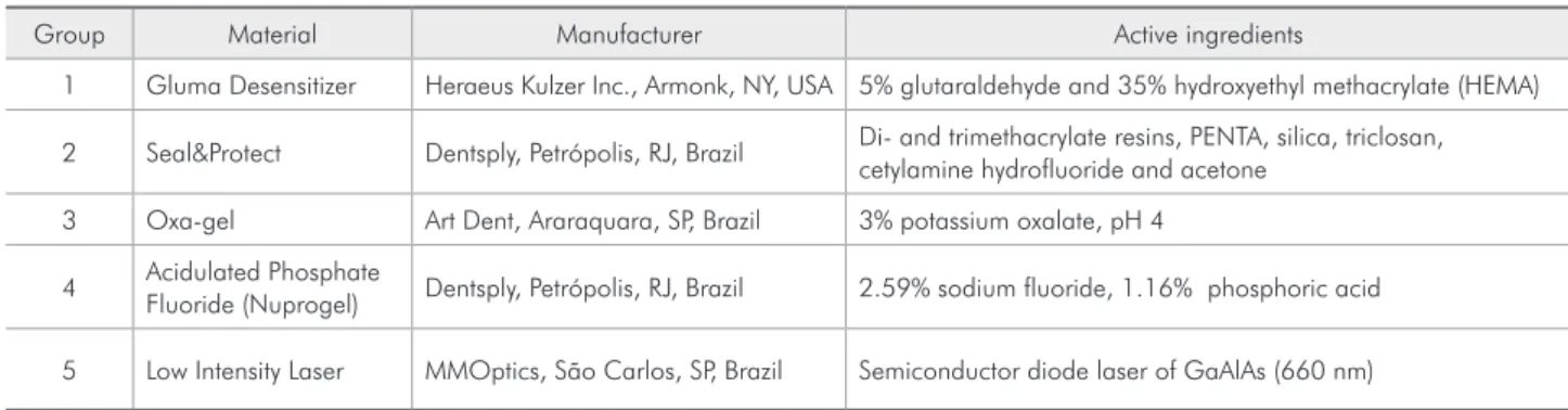 Table 1 - Manufacturers and composition of the desensitizing products.