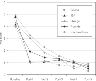Table 2 - Baseline and post- post-treatment mean visual analogue 