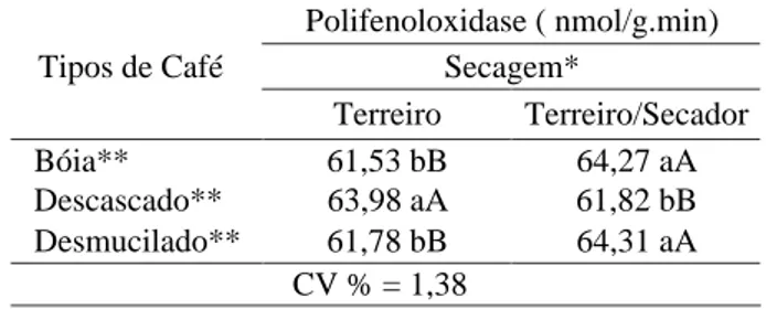Tabela 2 – Valores médios e erro padrão de polifenoloxidase (nmol/g.min), em três tipos de café (bóia, descascado e desmucilado) e submetido a dois tipos de secagem (terreiro e mista).