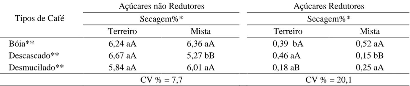 Tabela 5 – Valores médios de pH, em café submetido a dois tipos de secagem (terreiro e mista).