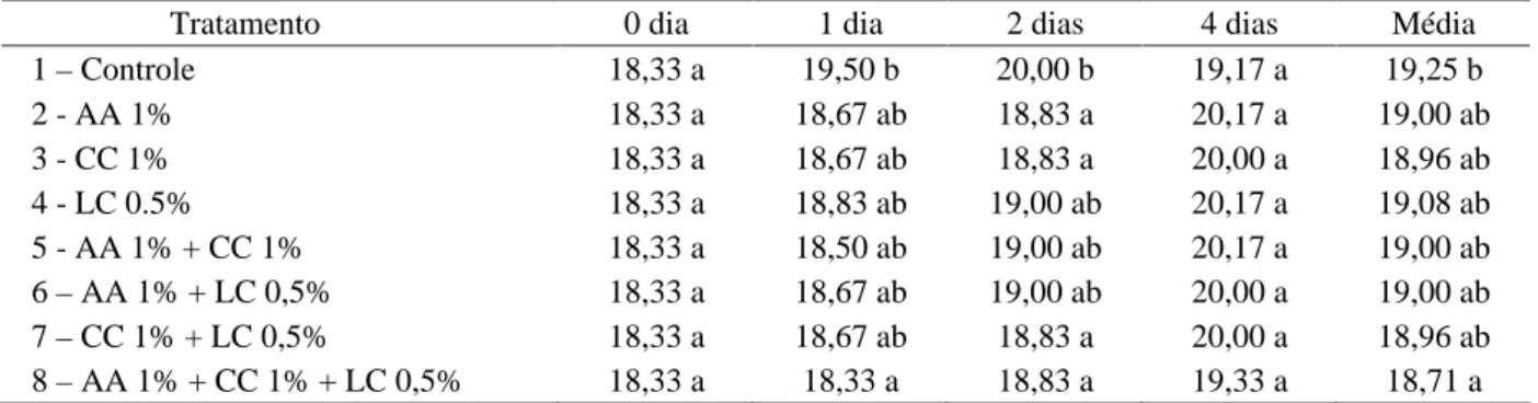 Tabela 2 – Valores médios de SST (ºBrix) de banana ‘Maçã’ minimamente processada durante o armazenamento a 5ºC por 4 dias.