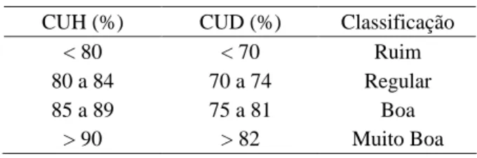 Tabela 2 – Classificação do CUH e do CUD.