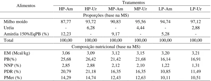 Tabela 2 – Proporção dos ingredientes na constituição dos concentrados (valores médios por tratamentos) e as respectivas composições nutricionais (em base de MS)