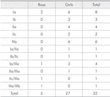 Table 2 shows the association between the inde- inde-pendent  variables  and  TMD  diagnosis  as  revealed  by the bivariate Chi-square test
