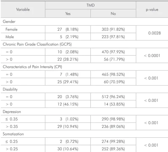 Table 3 - Multivariate stepwise  forward proceeding analysis for  TMD and independent variables.