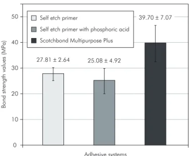 Table 1 - Enamel microtensile bond strength values of the  two  adhesive  systems  polymerized  by  halogen  light  and  LED.