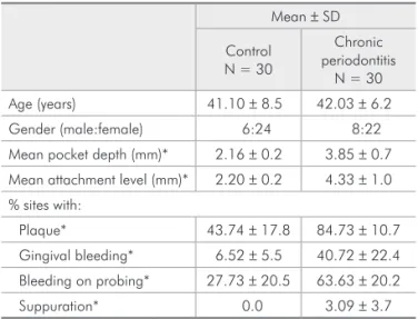 Table 1 - Baseline clinical and demographic parameters of  the subject population.