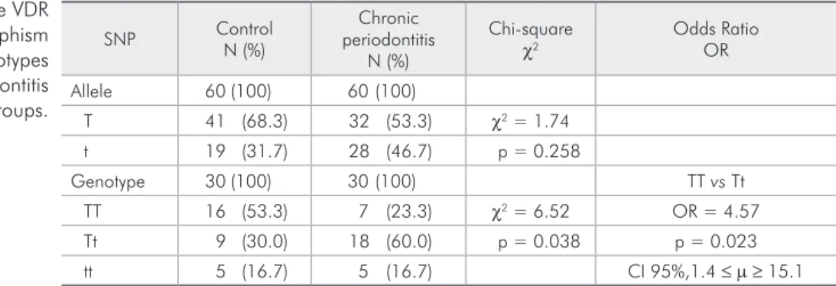 Table 2 - Distribution of the VDR  Single Nucleotide Polymorphism  (SNP) TaqI alleles and genotypes  in the control and periodontitis  groups.