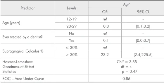 Table 3 - Final multivariable  logistic regression model for AgP.