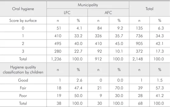 Table 3 - Hygiene score in relation  to tooth surface and classification  of the children according to  oral hygiene quality in the two  communities