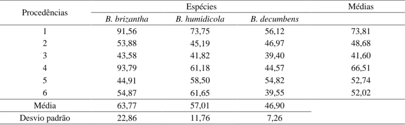 Tabela 1 – Porcentagem de pureza de sementes de Brachiaria brizantha, B. humidicola e B