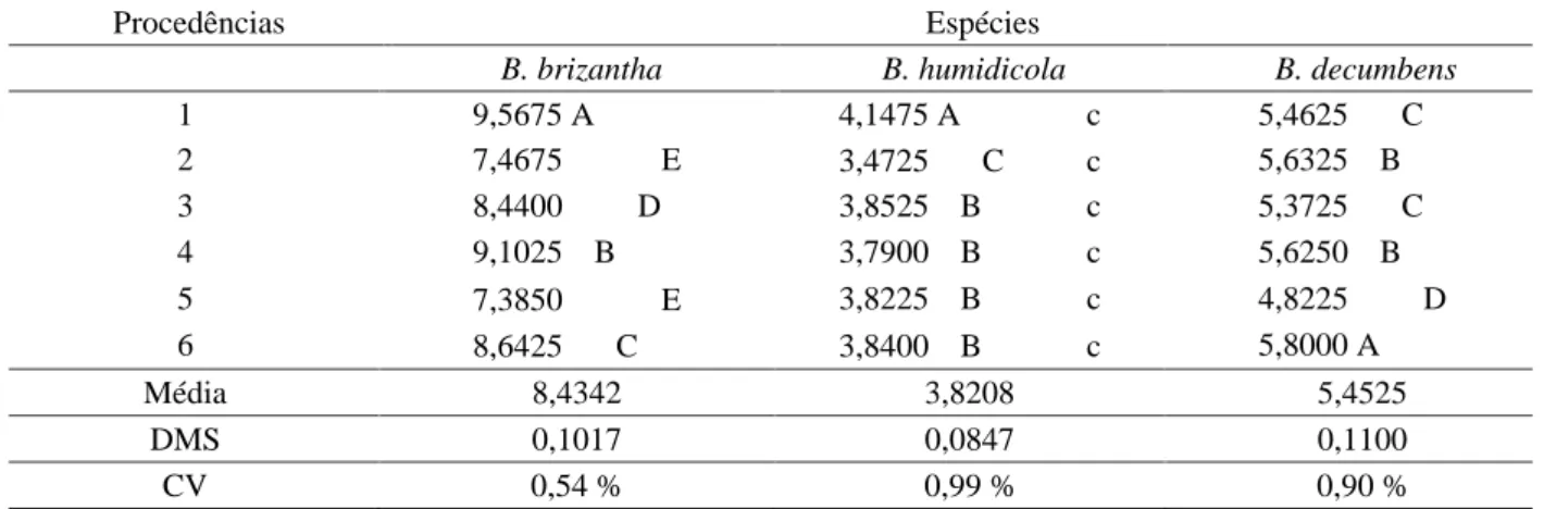 Tabela  5  –  Massa  de  mil  sementes  de  Brachiaria  brizantha,  B.  humidicola  e  B
