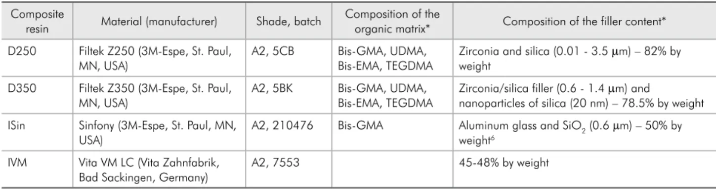 Table 1 - Information on the composite resin systems investigated in this study.