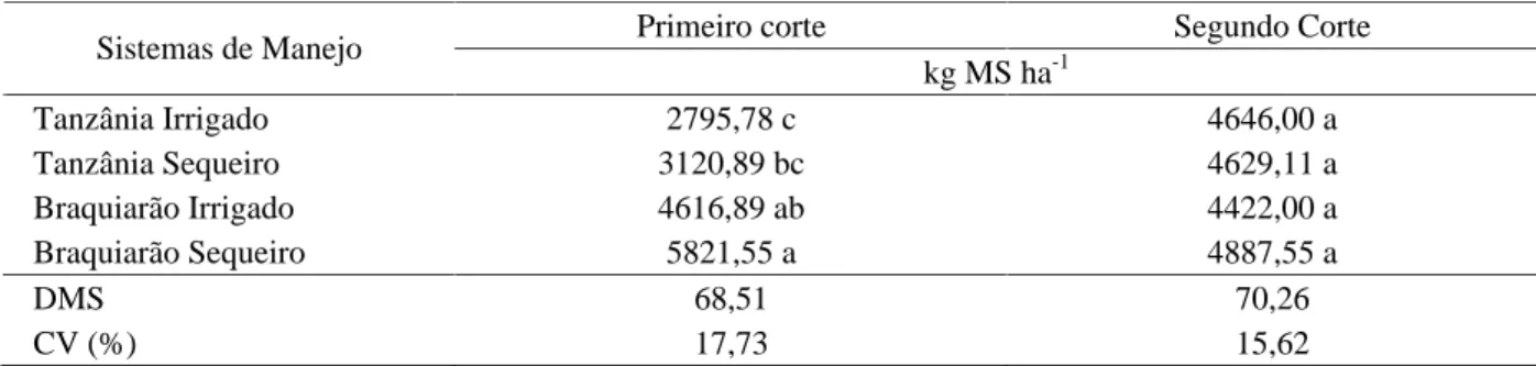 Tabela 3 – Valores médios da produção de matéria seca de capim-Tanzânia e braquiarão, sob diferentes condições de pastagens irrigadas e de sequeiro.