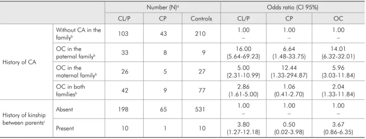 Table 1 - Univariate analysis for history of congenital anomaly in the family (CA) and consanguinity in association with orofacial  clefts (OC), Rio de Janeiro, 2005.