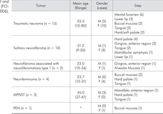 Table 1 - Clinical data of oral  peripheral nerve sheath tumors 