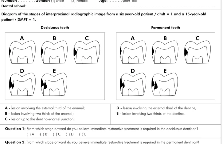 Figure 1 - Questionnaire administered to the final-year dental students.