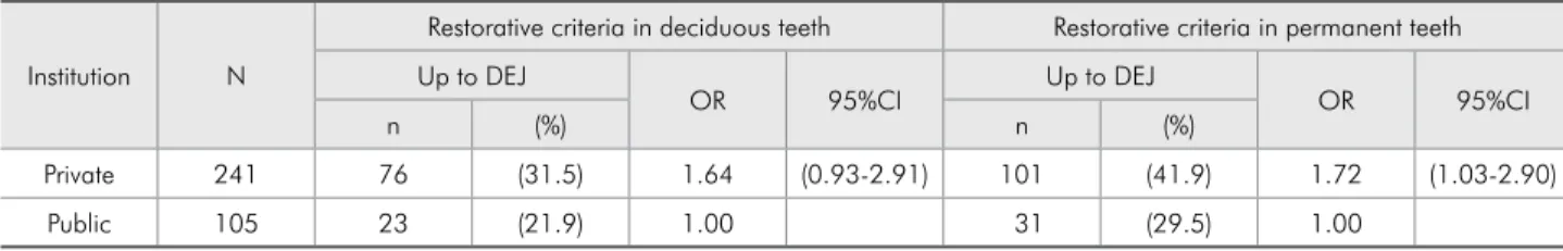 Table 2 - Absolute and relative frequencies concerning the decision for restorative treatment on the proximal surfaces of the  deciduous and permanent dentitions by final-year dental students, according to gender.