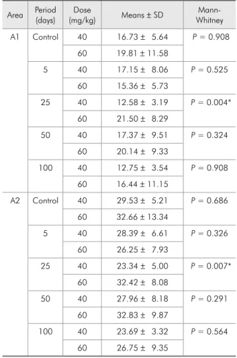 Table 2 - Histometric analysis of the influence of different  administration periods of diltiazem on the connective tissue  (A1) and epithelial tissue (A2) areas (mm²) of the buccal  gin-giva of the mandibular right first molar of rats.