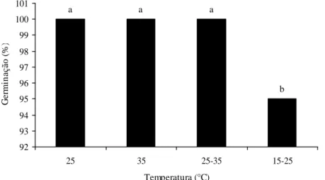 Figura 1 – Germinação (%) de sementes T. subalbens submetidas a diferentes regimes térmicos