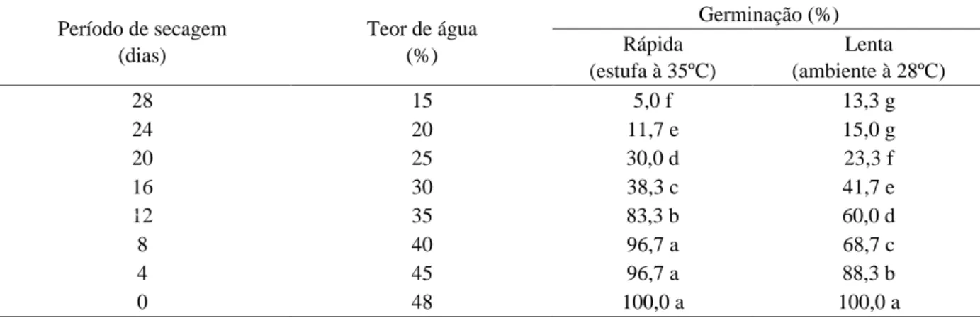 Tabela 1 – Teor de água e porcentagem de germinação de sementes de T. subalbens, submetidas a diferentes condições e períodos de secagem.