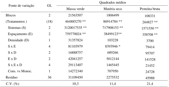 Tabela 1 – Resumo da análise de variância para os rendimentos de massa verde, matéria seca e proteína bruta (kg ha -1 )