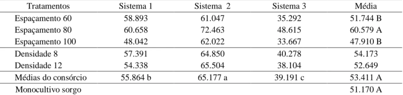 Tabela 2 – Resultados médios dos rendimentos de massa verde (kg ha -1 ), obtidos na cultura do sorgo, em função dos