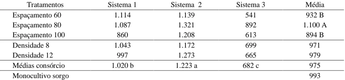 Tabela  4  –  Resultados  médios  dos  rendimentos  de  proteína  (kg  ha -1 ),  obtidos  na  cultura  de  sorgo,  em  função  dos