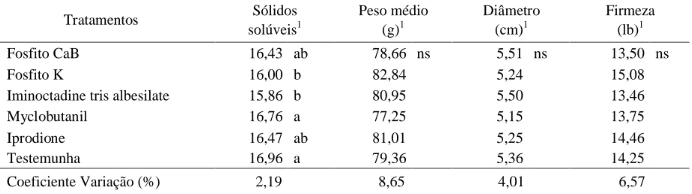Tabela 3 – Sólidos solúveis, peso médio, diâmetro e firmeza da polpa em frutos de pessegueiro cultivar BR-1, sob diferentes tratamentos para controle de podridão parda em pré-colheita.