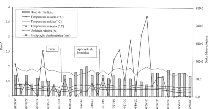 Figura 2 – Flutuação do dano de psilídeos e dados meteorológicos, em Jaboticabal-SP.