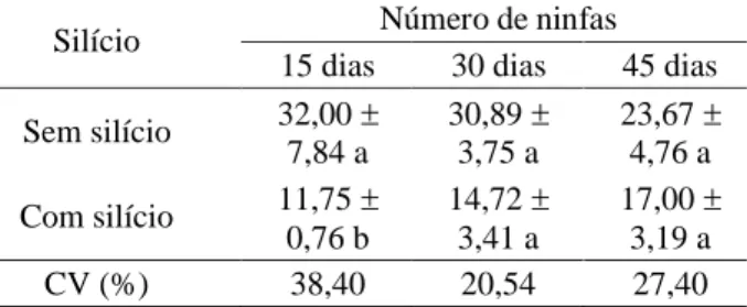 Tabela  2 – Número de ninfas (média ± erro padrão) colocadas por Schizaphis graminum em plantas de trigo submetidas à aplicação ou não de silício, em ensaios iniciados aos 15, 30 e 45 após a emergência em casa-de-vegetação.