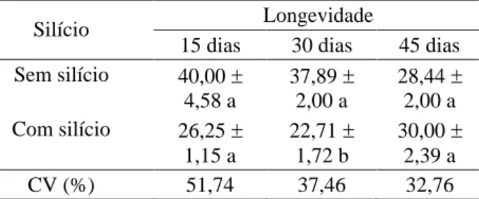 Tabela 5 – Número de gotas e freqüência (gotas/hora) entre gotas de honeydew de Schizaphis graminum em plantas de trigo tratadas com imidacloprid registradas por 12 horas (média ± erro padrão).