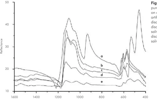 Figure 2 - FTIR spectrum. Line a: 