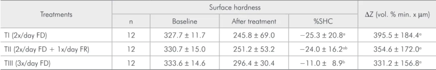 Table 2 - Fluoride  content (mean ± SD)  of untreated enamel  specimens and specimens  submitted to different  treatments.