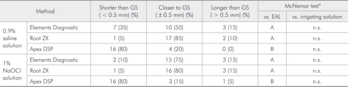 Table 1 - Distribution and percentage of electronic measurements: shorter than, closer to and longer than those obtained using  the gold standard method.