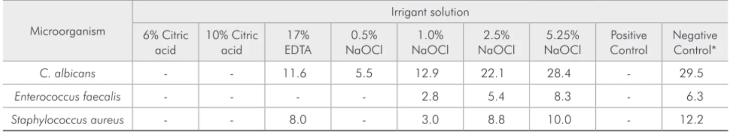 Table 1 - Inhibition zones (mm) detected when microorganisms were cultured in the presence of different concentrations (%) of  citric acid, EDTA or NaOCl.
