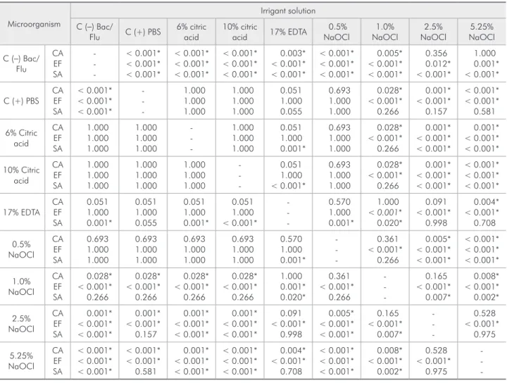 Table 2 - A comparative statistical analysis of the data obtained from assays carried out to generate inhibition zones by in- in-cubating the microorganisms Staphylococcus aureus (SA), Enterococcus faecalis (EF), and Candida albicans (CA) with different  c