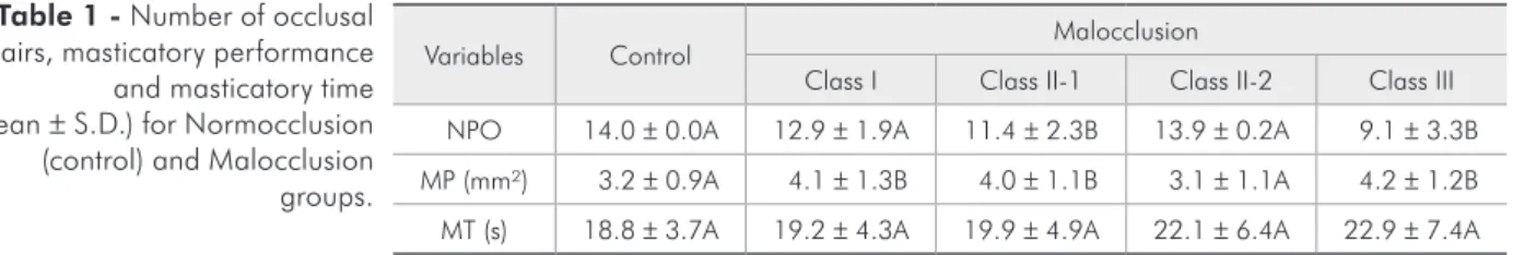 Table 1 - Number of occlusal  pairs, masticatory performance  and masticatory time  (Mean ± S.D.) for Normocclusion  (control) and Malocclusion  groups.