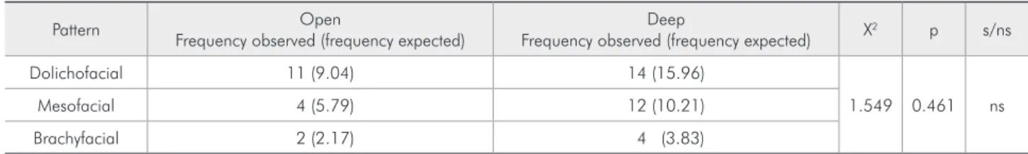Table 5 - Test results (chi-square) for the association between overbite and growth pattern defined by the Vert index (grouped),  excluding the normal overbite and mesofacial individual groups.