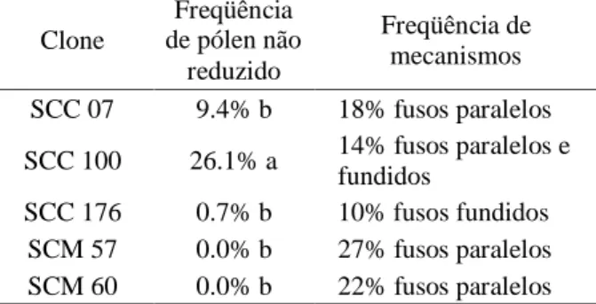 Tabela 1 – Freqüências relativas à produção de pólen não reduzido  dos  clones  de  Solanum  commersonii  subsp.