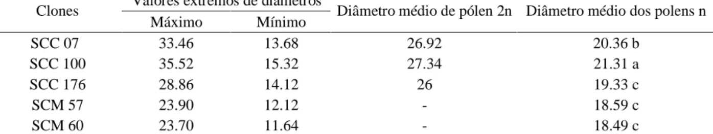 Tabela 2 – Diâmetro médio dos grãos de pólen dos clones de Solanum commersonii subsp. commersonii Dun