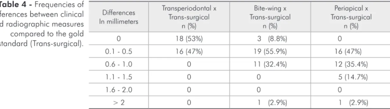 Table 3 - Descriptions  and Correlations between  clinical and radiographic  measures compared to the  gold standard (Trans-surgical  measure).
